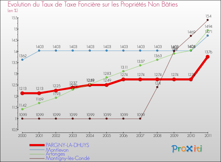 Evolution du taux de la taxe foncière sur les immeubles et terrains non batis pour PARGNY-LA-DHUYS et les communes proches Comparaison des taux de la taxe foncière sur les immeubles et terrains non batis pour PARGNY-LA-DHUYS et les communes voisines