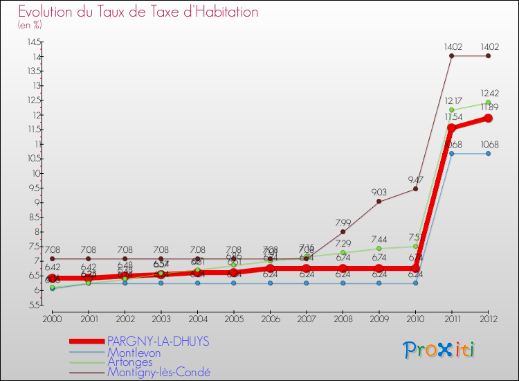 Evolution du taux de la taxe d'habitation pour PARGNY-LA-DHUYS et les communes proches Comparaison des taux de la taxe d'habitation pour PARGNY-LA-DHUYS et les communes voisines