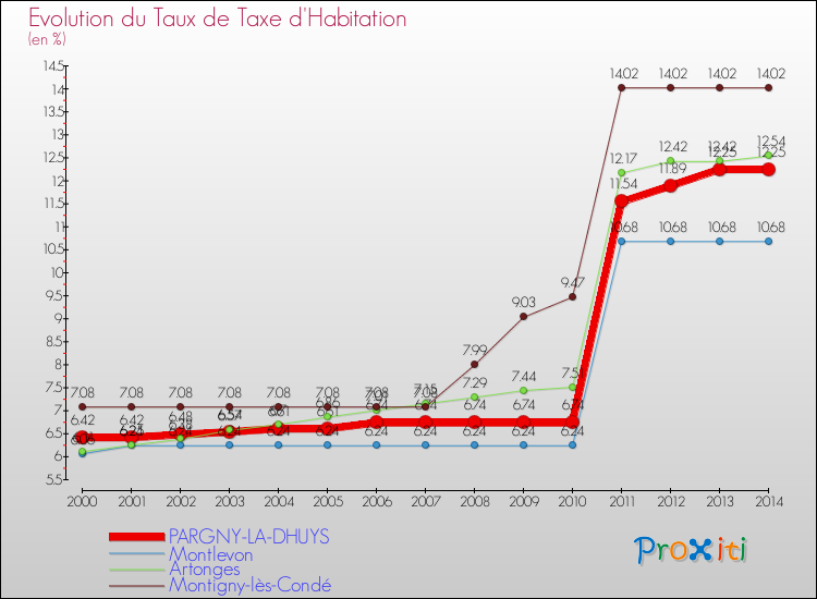 Evolution du taux de la taxe d'habitation pour PARGNY-LA-DHUYS et les communes proches de 2000 à 2014 Comparaison des taux de la taxe d'habitation pour PARGNY-LA-DHUYS et les communes voisines de 2000 à 2014