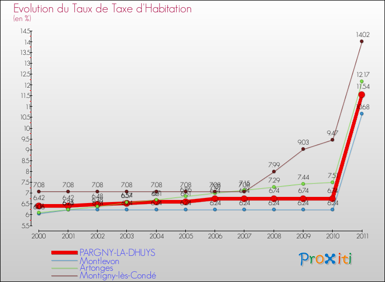 Evolution du taux de la taxe d'habitation pour PARGNY-LA-DHUYS et les communes proches Comparaison des taux de la taxe d'habitation pour PARGNY-LA-DHUYS et les communes voisines