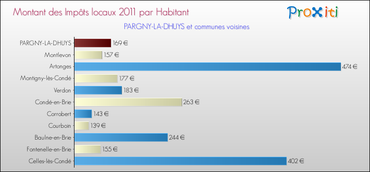 Montant des impôts locaux par Habitant pour PARGNY-LA-DHUYS et les communes proches Comparaison des impôts locaux par habitant pour PARGNY-LA-DHUYS et les communes voisines