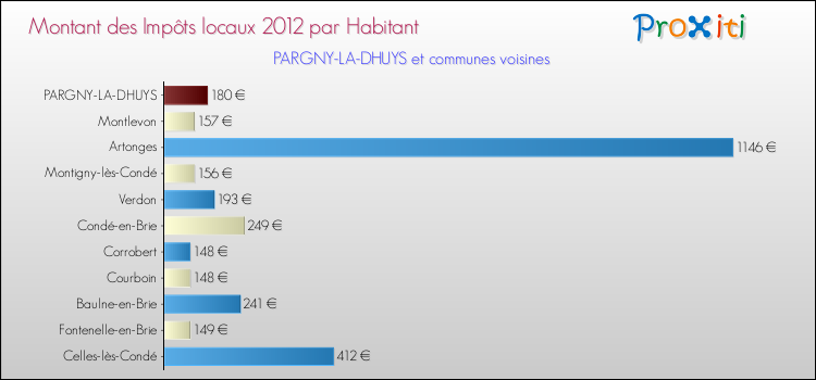 Montant des impôts locaux par Habitant pour PARGNY-LA-DHUYS et les communes proches Comparaison des impôts locaux par habitant pour PARGNY-LA-DHUYS et les communes voisines