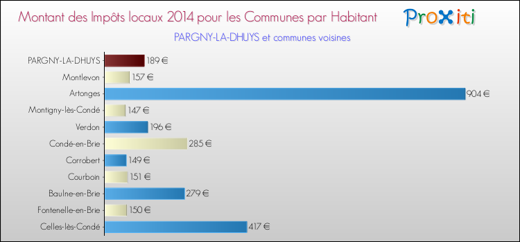 Montant des impôts locaux par Habitant pour PARGNY-LA-DHUYS et les communes proches en 2014 Comparaison des impôts locaux par habitant pour PARGNY-LA-DHUYS et les communes voisines en 2014