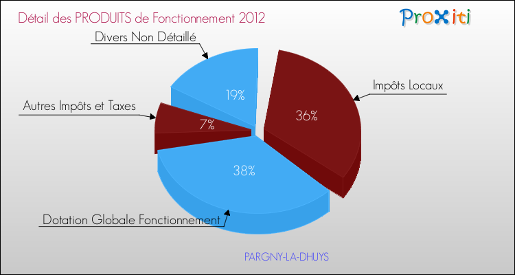 Décomposition du Budget de Fonctionnement 2012 de la commune de PARGNY-LA-DHUYS Budget de Fonctionnement 2012 pour la commune de PARGNY-LA-DHUYS
