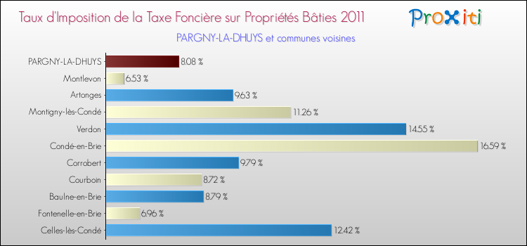 Taux d'imposition de la taxe foncière sur le bati 2011 pour PARGNY-LA-DHUYS et les communes proches Comparaison des taux d'imposition de la taxe foncière sur le bati 2011 pour PARGNY-LA-DHUYS et les communes voisines