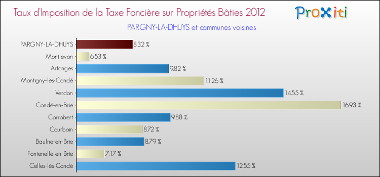 Taux d'imposition de la taxe foncière sur le bati 2012 pour PARGNY-LA-DHUYS et les communes proches Comparaison des taux d'imposition de la taxe foncière sur le bati 2012 pour PARGNY-LA-DHUYS et les communes voisines