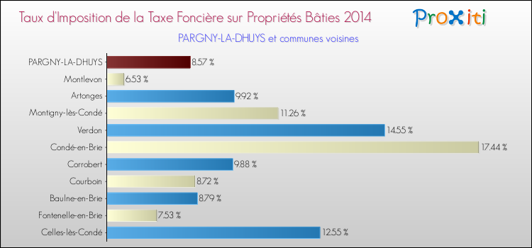 Taux d'imposition de la taxe foncière sur le bati 2014 pour PARGNY-LA-DHUYS et les communes proches Comparaison des taux d'imposition de la taxe foncière sur le bati 2014 pour PARGNY-LA-DHUYS et les communes voisines