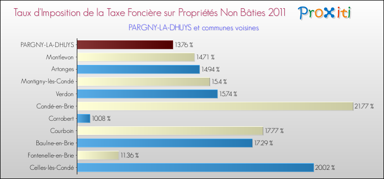 Taux d'imposition de la taxe foncière sur les immeubles et terrains non batis 2011 pour PARGNY-LA-DHUYS et les communes proches Comparaison des taux d'imposition de la taxe foncière sur les immeubles et terrains non batis 2011 pour PARGNY-LA-DHUYS et les communes voisines