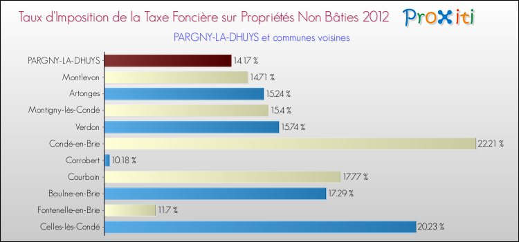 Taux d'imposition de la taxe foncière sur les immeubles et terrains non batis 2012 pour PARGNY-LA-DHUYS et les communes proches Comparaison des taux d'imposition de la taxe foncière sur les immeubles et terrains non batis 2012 pour PARGNY-LA-DHUYS et les communes voisines