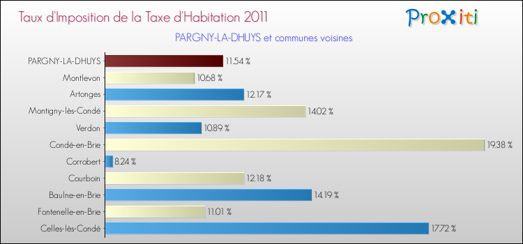Taux d'imposition de la taxe d'habitation 2011 pour PARGNY-LA-DHUYS et les communes proches Comparaison des taux d'imposition de la taxe d'habitation 2011 pour PARGNY-LA-DHUYS et les communes voisines