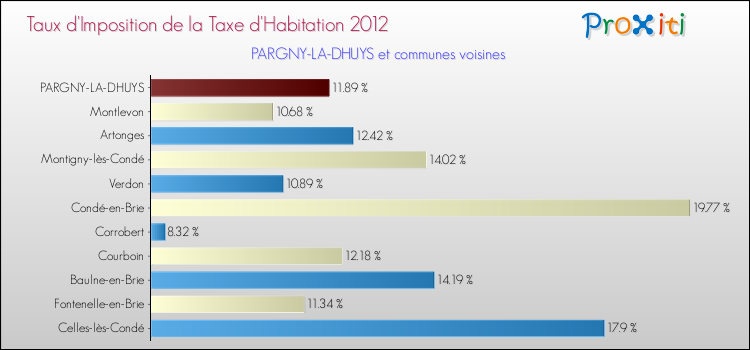 Taux d'imposition de la taxe d'habitation 2012 pour PARGNY-LA-DHUYS et les communes proches Comparaison des taux d'imposition de la taxe d'habitation 2012 pour PARGNY-LA-DHUYS et les communes voisines