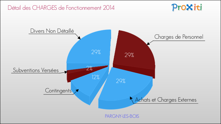 Décomposition des Charges de Fonctionnement 2014 de la commune de PARGNY-LES-BOIS Charges de Fonctionnement 2014 pour la commune de PARGNY-LES-BOIS