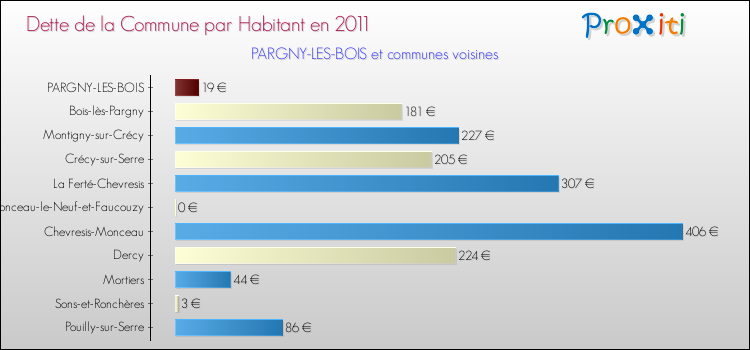 Dette par habitant de la commune en 2011 pour PARGNY-LES-BOIS et les communes proches Comparaison de la dette par habitant de la commune en 2011 pour PARGNY-LES-BOIS et les communes voisines