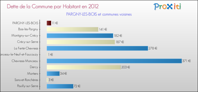 Dette par habitant de la commune en 2012 pour PARGNY-LES-BOIS et les communes proches Comparaison de la dette par habitant de la commune en 2012 pour PARGNY-LES-BOIS et les communes voisines
