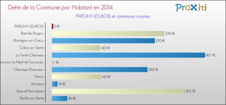Dette par habitant de la commune en 2014 pour PARGNY-LES-BOIS et les communes proches Comparaison de la dette par habitant de la commune en 2014 pour PARGNY-LES-BOIS et les communes voisines
