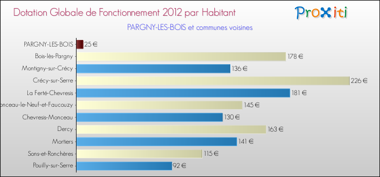 Montant des dotations globales de fonctionnement DGF par Habitant pour PARGNY-LES-BOIS et les communes proches Comparaison des des dotations globales de fonctionnement DGF par habitant pour PARGNY-LES-BOIS et les communes voisines