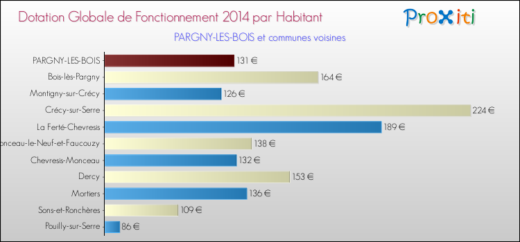 Montant des dotations globales de fonctionnement DGF par Habitant pour PARGNY-LES-BOIS et les communes proches en 2014. Comparaison des des dotations globales de fonctionnement DGF par habitant pour PARGNY-LES-BOIS et les communes voisines en 2014.