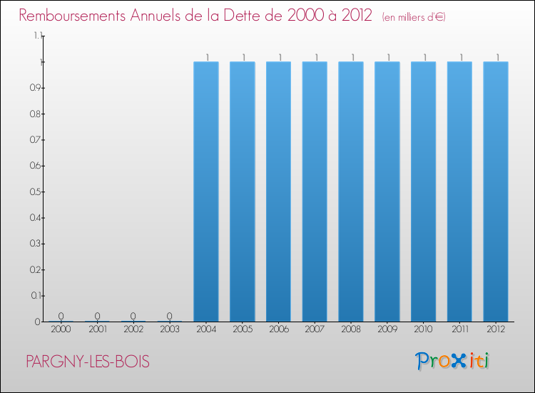 Evolution de l'annuité de la dette pour la commune de PARGNY-LES-BOIS de 2000 à 2012 Annuités de la dette pour PARGNY-LES-BOIS de 2000 à 2012
