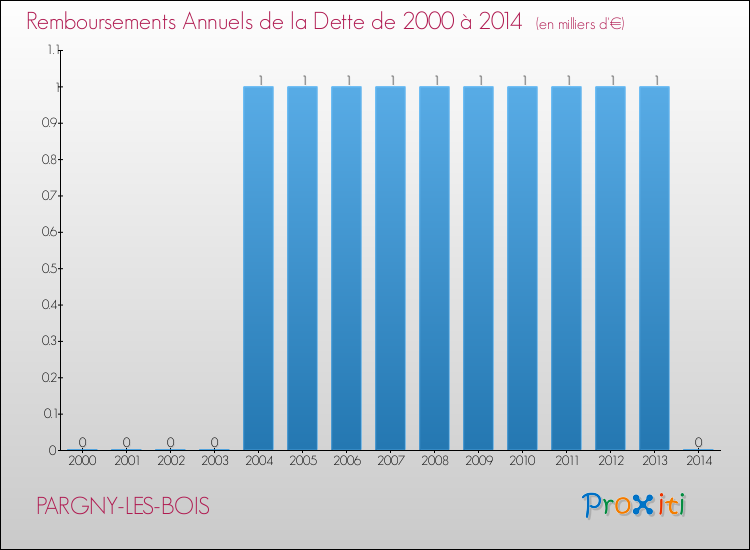 Evolution de l'annuité de la dette pour la commune de PARGNY-LES-BOIS de 2000 à 2014 Annuités de la dette pour PARGNY-LES-BOIS de 2000 à 2014