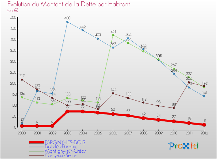 Evolution de la dette par habitant pour la commune de PARGNY-LES-BOIS et les communes proches de 2000 à 2012 Comparaison de la dette par habitant pour PARGNY-LES-BOIS et les communes voisines de 2000 à 2012