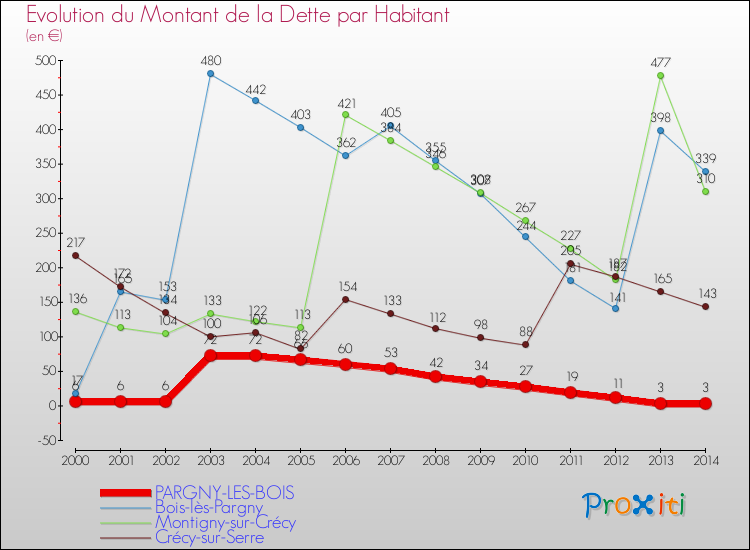 Evolution de la dette par habitant pour la commune de PARGNY-LES-BOIS et les communes proches de 2000 à 2014 Comparaison de la dette par habitant pour PARGNY-LES-BOIS et les communes voisines de 2000 à 2014