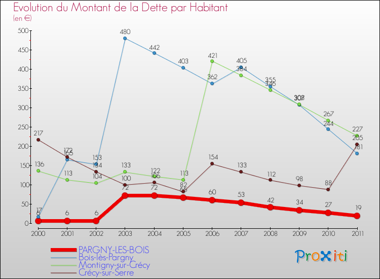 Evolution de la dette par habitant pour la commune de PARGNY-LES-BOIS et les communes proches Comparaison de la dette par habitant pour PARGNY-LES-BOIS et les communes voisines