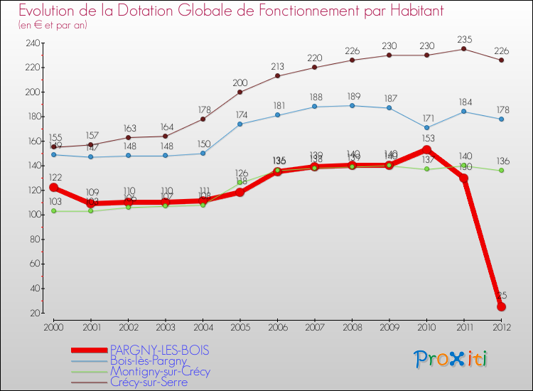Evolution et montant de la dotation globale de fonctionnement par Habitant pour PARGNY-LES-BOIS et les communes proches Comparaison des dotations globales de fonctionnement par habitant pour PARGNY-LES-BOIS et les communes voisines