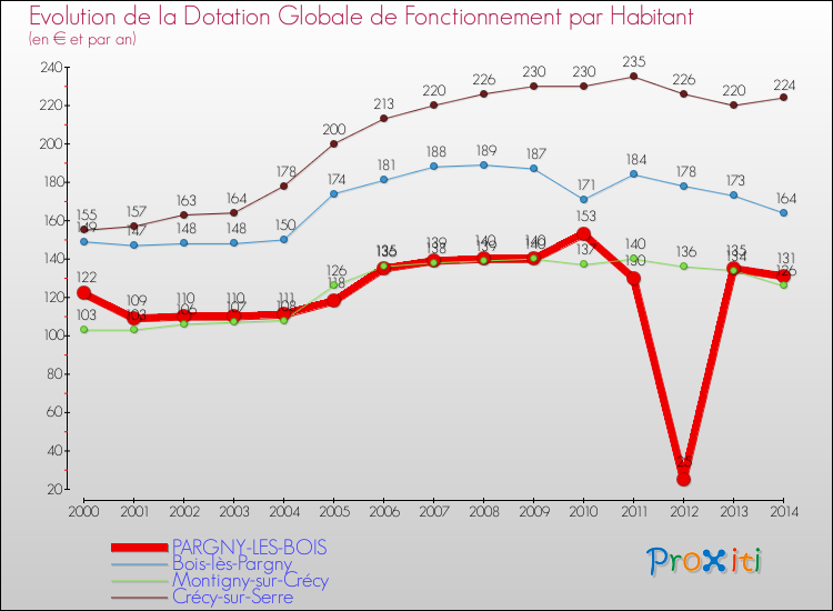 Evolution et montant de la dotation globale de fonctionnement par Habitant pour PARGNY-LES-BOIS et les communes proches de 2000 à 2014. Comparaison des dotations globales de fonctionnement par habitant pour PARGNY-LES-BOIS et les communes voisines de 2000 à 2014.