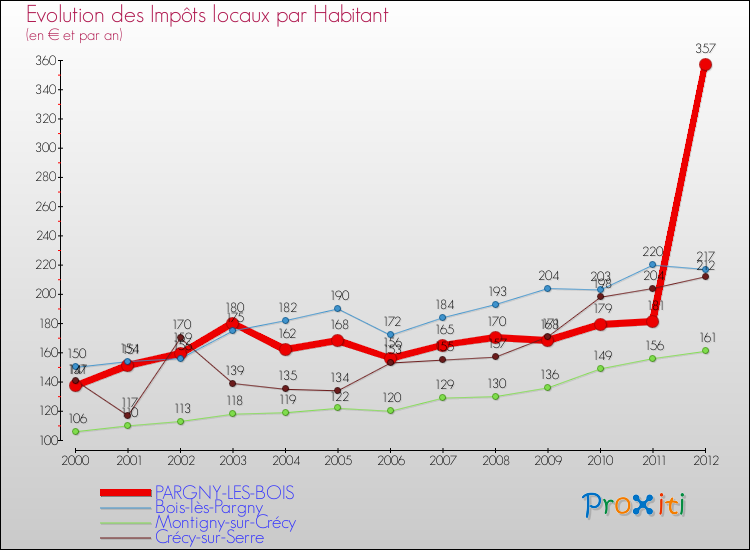 Evolution et montant des impôts locaux par Habitant pour PARGNY-LES-BOIS et les communes proches Comparaison des impôts locaux par habitant pour PARGNY-LES-BOIS et les communes voisines