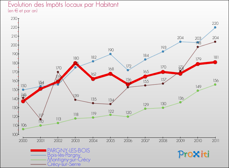 Evolution et montant des impôts locaux par Habitant pour PARGNY-LES-BOIS et les communes proches Comparaison des impôts locaux par habitant pour PARGNY-LES-BOIS et les communes voisines