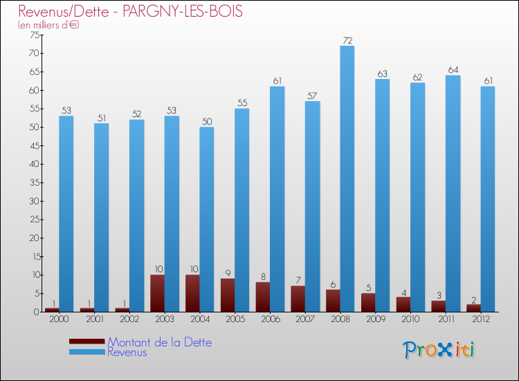 Evolution comparée de la dette et des revenus pour la commune de PARGNY-LES-BOIS de 2000 à 2012 Comparaison de la dette et des revenus pour PARGNY-LES-BOIS de 2000 à 2012