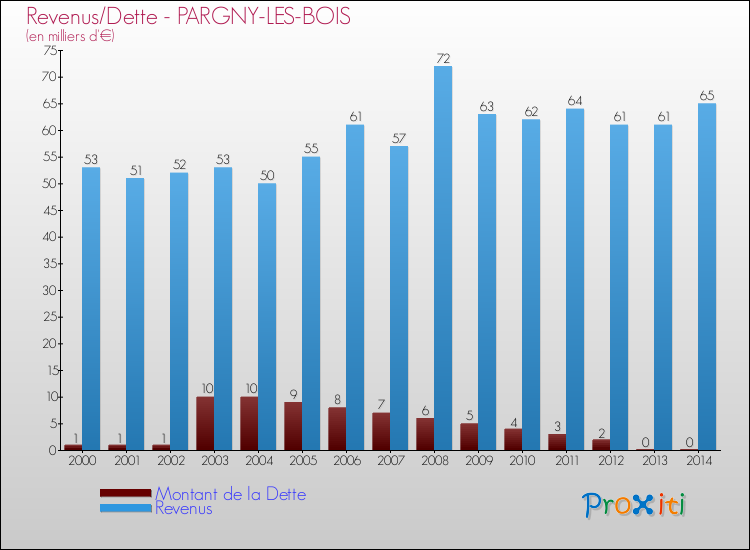 Evolution comparée de la dette et des revenus pour la commune de PARGNY-LES-BOIS de 2000 à 2014 Comparaison de la dette et des revenus pour PARGNY-LES-BOIS de 2000 à 2014