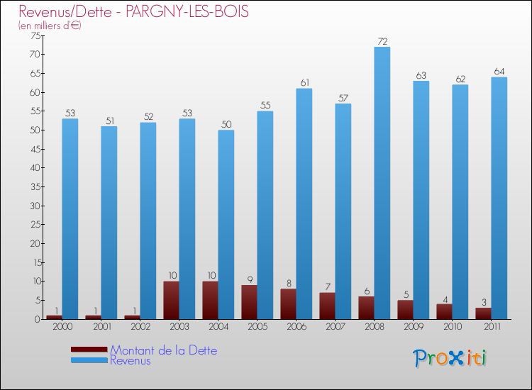 Evolution comparée de la dette et des revenus pour la commune de PARGNY-LES-BOIS de 2000 à 2011 Comparaison de la dette et des revenus pour PARGNY-LES-BOIS de 2000 à 2011