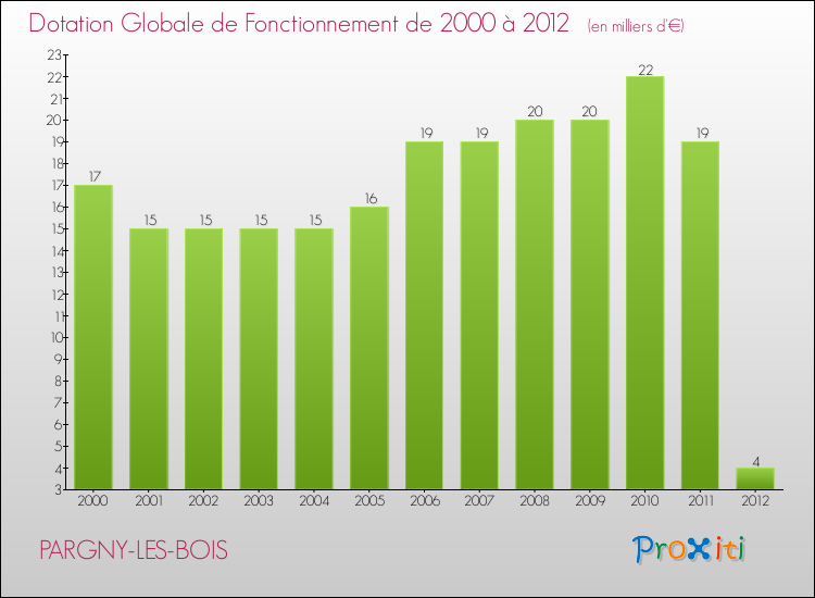 Evolution du montant de la Dotation Globale de Fonctionnement pour la commune de PARGNY-LES-BOIS de 2000 à 2012 Evolution du montant de la Dotation Globale de Fonctionnement pour PARGNY-LES-BOIS de 2000 à 2012