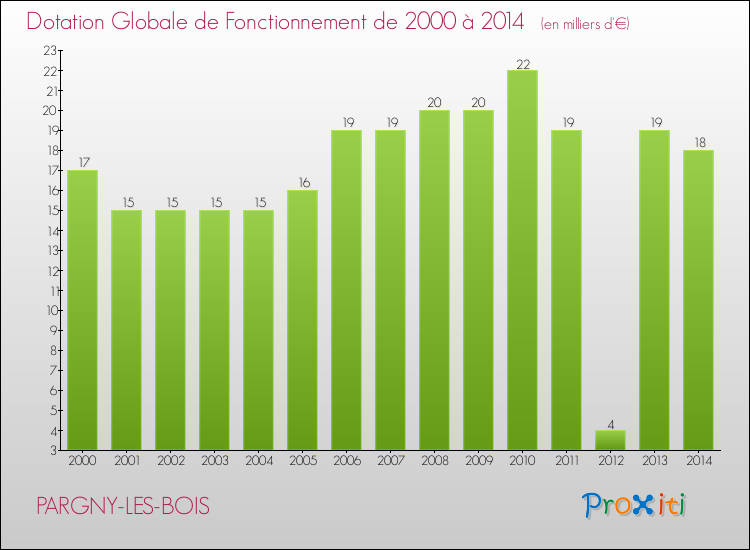 Evolution du montant de la Dotation Globale de Fonctionnement pour la commune de PARGNY-LES-BOIS de 2000 à 2014 Evolution du montant de la Dotation Globale de Fonctionnement pour PARGNY-LES-BOIS de 2000 à 2014