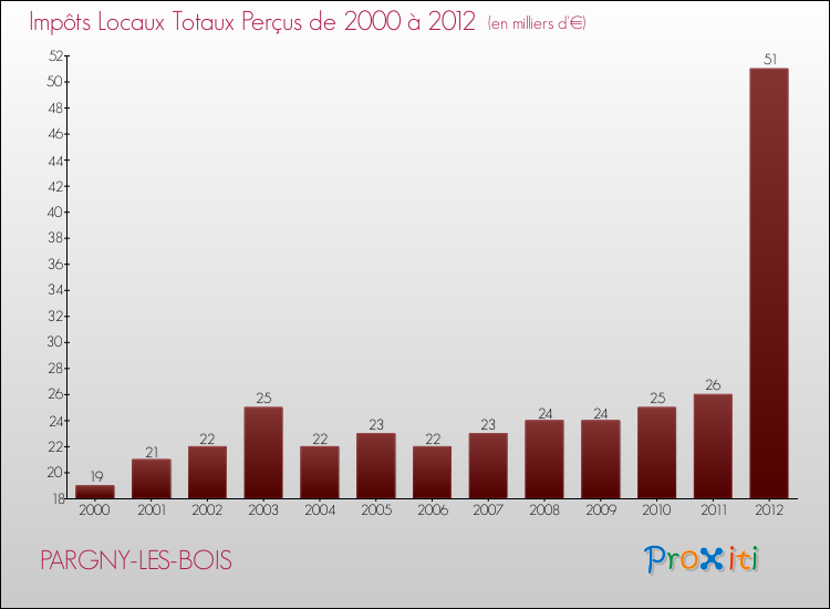 Evolution des Impôts Locaux pour la commune de PARGNY-LES-BOIS de 2000 à 2012 Evolution des Impôts Locaux pour PARGNY-LES-BOIS de 2000 à 2012