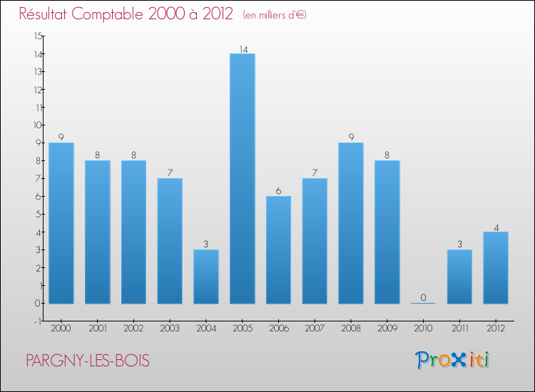Evolution du résultat comptable pour la commune de PARGNY-LES-BOIS de 2000 à 2012 Evolution du résultat comptable pour PARGNY-LES-BOIS de 2000 à 2012
