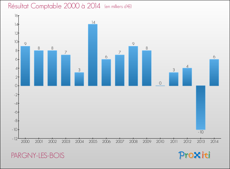 Evolution du résultat comptable pour la commune de PARGNY-LES-BOIS de 2000 à 2014 Evolution du résultat comptable pour PARGNY-LES-BOIS de 2000 à 2014