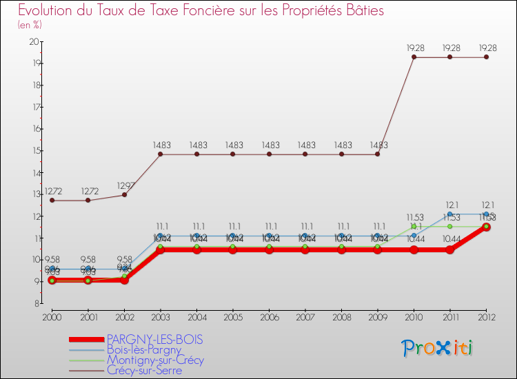 Evolution du taux de la taxe foncière sur le bati pour PARGNY-LES-BOIS et les communes proches de 2000 à 2012 Comparaison des taux de taxe foncière sur le bati pour PARGNY-LES-BOIS et les communes voisines de 2000 à 2012