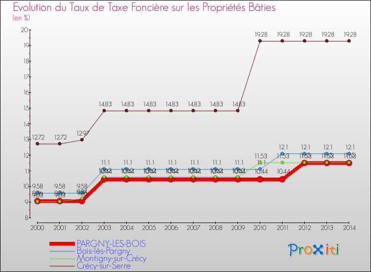 Evolution du taux de la taxe foncière sur le bati pour PARGNY-LES-BOIS et les communes proches de 2000 à 2014 Comparaison des taux de taxe foncière sur le bati pour PARGNY-LES-BOIS et les communes voisines de 2000 à 2014