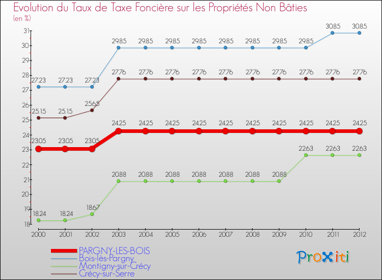 Evolution du taux de la taxe foncière sur les immeubles et terrains non batis pour PARGNY-LES-BOIS et les communes proches de 2000 à 2012 Comparaison des taux de la taxe foncière sur les immeubles et terrains non batis pour PARGNY-LES-BOIS et les communes voisines de 2000 à 2012