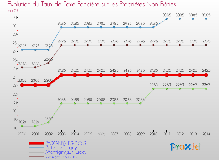 Evolution du taux de la taxe foncière sur les immeubles et terrains non batis pour PARGNY-LES-BOIS et les communes proches de 2000 à 2014 Comparaison des taux de la taxe foncière sur les immeubles et terrains non batis pour PARGNY-LES-BOIS et les communes voisines de 2000 à 2014