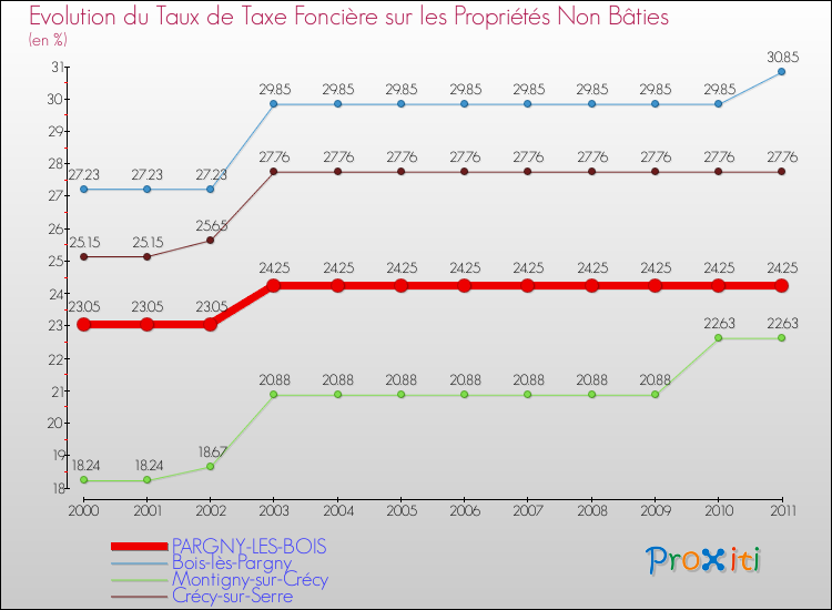 Evolution du taux de la taxe foncière sur les immeubles et terrains non batis pour PARGNY-LES-BOIS et les communes proches Comparaison des taux de la taxe foncière sur les immeubles et terrains non batis pour PARGNY-LES-BOIS et les communes voisines
