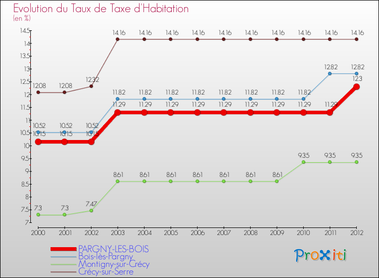 Evolution du taux de la taxe d'habitation pour PARGNY-LES-BOIS et les communes proches Comparaison des taux de la taxe d'habitation pour PARGNY-LES-BOIS et les communes voisines