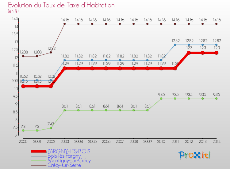 Evolution du taux de la taxe d'habitation pour PARGNY-LES-BOIS et les communes proches de 2000 à 2014 Comparaison des taux de la taxe d'habitation pour PARGNY-LES-BOIS et les communes voisines de 2000 à 2014