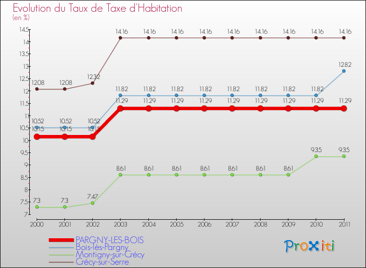 Evolution du taux de la taxe d'habitation pour PARGNY-LES-BOIS et les communes proches Comparaison des taux de la taxe d'habitation pour PARGNY-LES-BOIS et les communes voisines