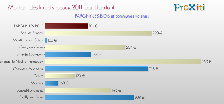 Montant des impôts locaux par Habitant pour PARGNY-LES-BOIS et les communes proches Comparaison des impôts locaux par habitant pour PARGNY-LES-BOIS et les communes voisines