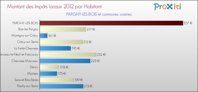 Montant des impôts locaux par Habitant pour PARGNY-LES-BOIS et les communes proches Comparaison des impôts locaux par habitant pour PARGNY-LES-BOIS et les communes voisines