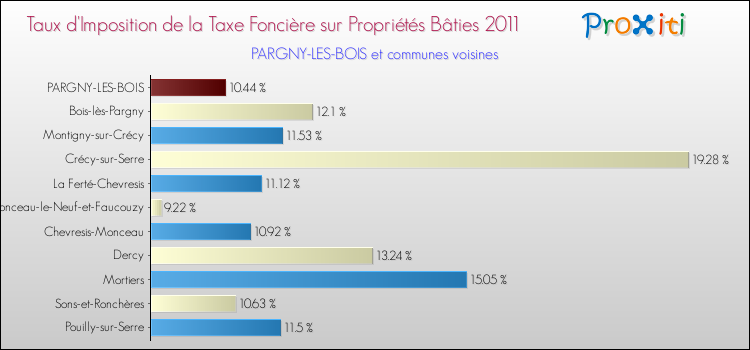 Taux d'imposition de la taxe foncière sur le bati 2011 pour PARGNY-LES-BOIS et les communes proches Comparaison des taux d'imposition de la taxe foncière sur le bati 2011 pour PARGNY-LES-BOIS et les communes voisines