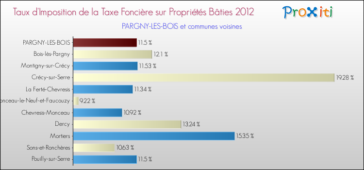Taux d'imposition de la taxe foncière sur le bati 2012 pour PARGNY-LES-BOIS et les communes proches Comparaison des taux d'imposition de la taxe foncière sur le bati 2012 pour PARGNY-LES-BOIS et les communes voisines
